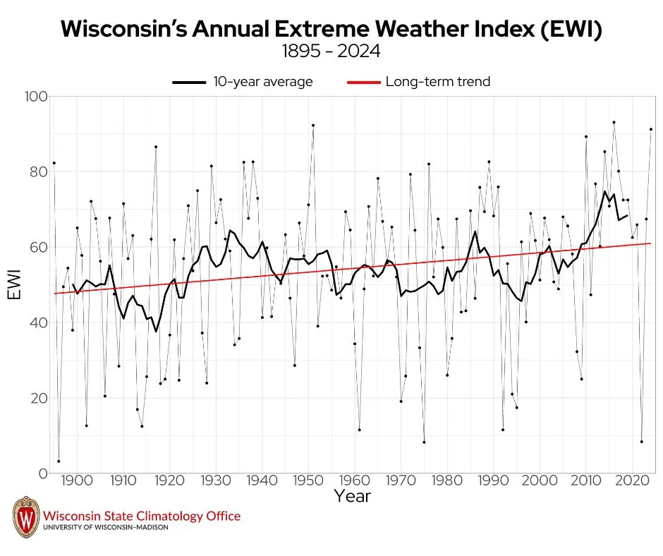 Wisconsin’s annual statewide-averaged Extreme Weather Index (EWI) since 1895. Each dot represents the EWI value for a single year, with Wisconsin’s highest value recorded in 2016. The thick black line shows the 10-year running average, and the red line shows the long-term upward trend of 28 percent since 1895.