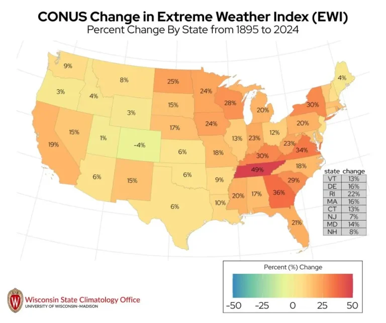 The change in annual EWI since 1895 across the continental U.S. The EWI trend is upward in all states except Colorado. Wisconsin ranks sixth for the largest increase.