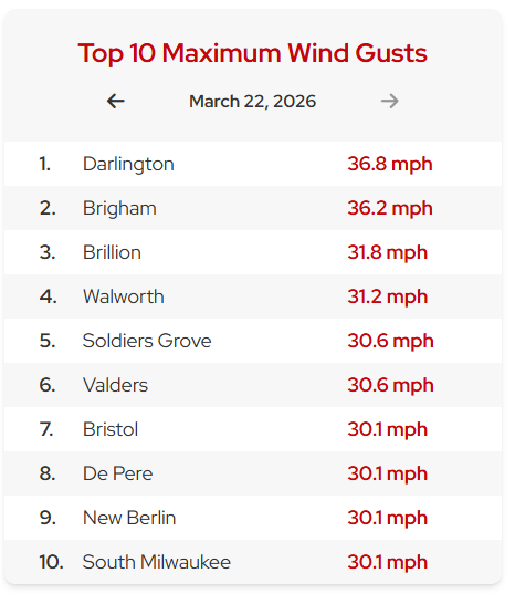 Maximum wind gust.