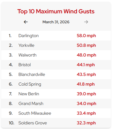 Wake low wind gusts